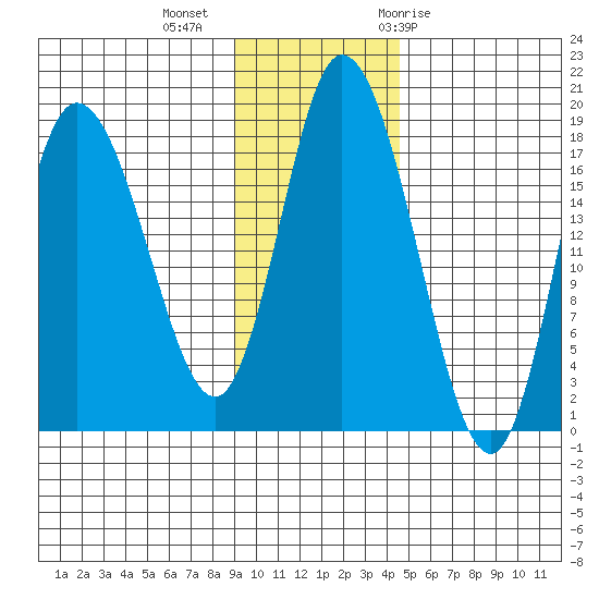 Kenai tide chart for Wednesday, November 13, 2024