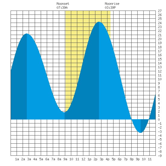 Kenai tide chart for Thursday, November 14, 2024