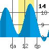 Kenai tide chart for Thursday, November 14, 2024