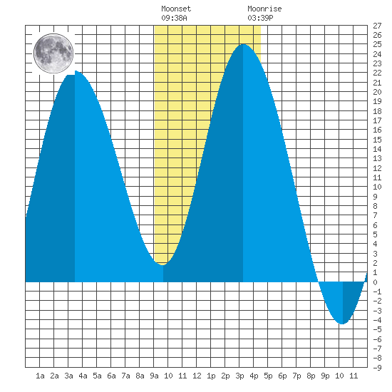 Kenai tide chart for Friday, November 15, 2024