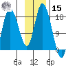 Kenai tide chart for Friday, November 15, 2024