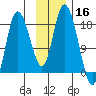 Kenai tide chart for Saturday, November 16, 2024