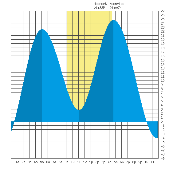 Kenai tide chart for Sunday, November 17, 2024
