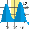 Kenai tide chart for Sunday, November 17, 2024