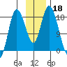 Kenai tide chart for Monday, November 18, 2024