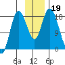 Kenai tide chart for Tuesday, November 19, 2024