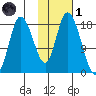 Kenai tide chart for Friday, November 1, 2024
