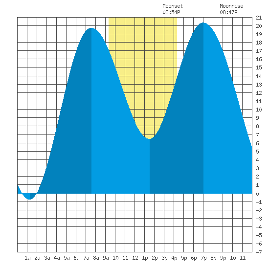 Kenai tide chart for Wednesday, November 20, 2024