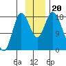 Kenai tide chart for Wednesday, November 20, 2024
