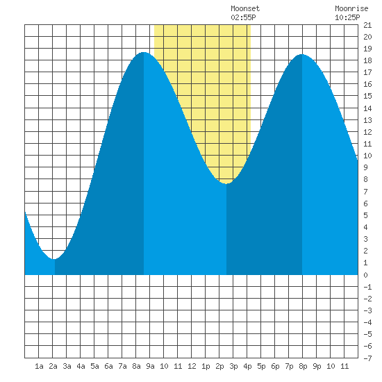 Kenai tide chart for Thursday, November 21, 2024