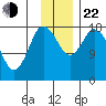 Kenai tide chart for Friday, November 22, 2024