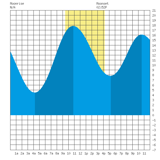 Kenai tide chart for Saturday, November 23, 2024