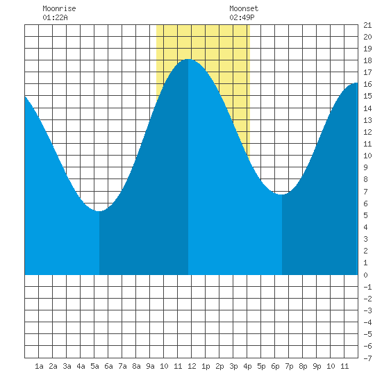 Kenai tide chart for Sunday, November 24, 2024