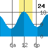 Kenai tide chart for Sunday, November 24, 2024