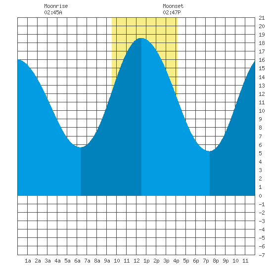 Kenai tide chart for Monday, November 25, 2024