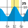Kenai tide chart for Monday, November 25, 2024