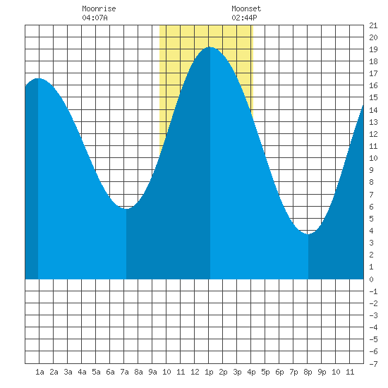 Kenai tide chart for Tuesday, November 26, 2024