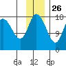 Kenai tide chart for Tuesday, November 26, 2024