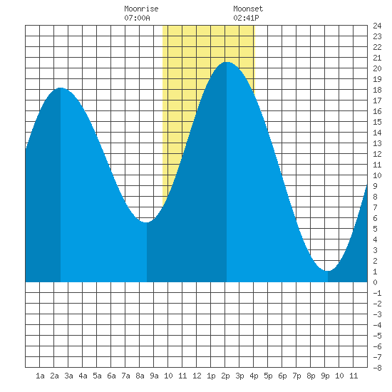 Kenai tide chart for Thursday, November 28, 2024
