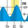 Kenai tide chart for Thursday, November 28, 2024