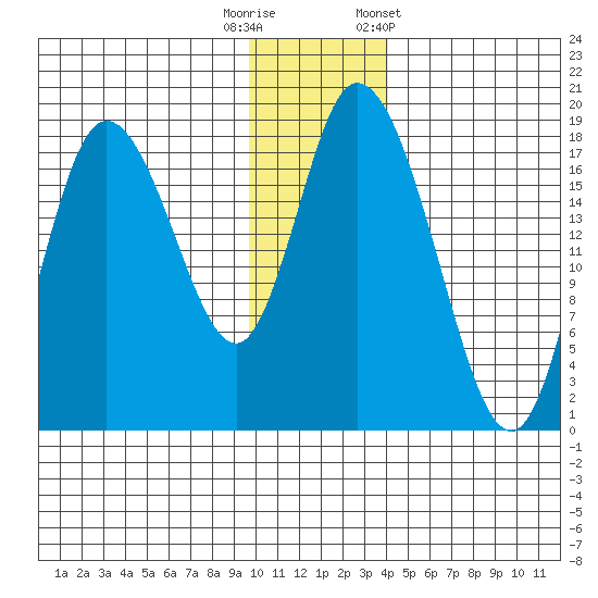 Kenai tide chart for Friday, November 29, 2024