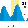 Kenai tide chart for Friday, November 29, 2024