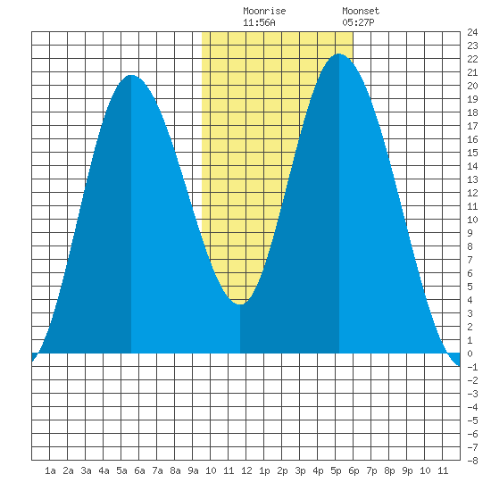 Kenai tide chart for Saturday, November 2, 2024