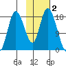 Kenai tide chart for Saturday, November 2, 2024