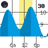 Kenai tide chart for Saturday, November 30, 2024