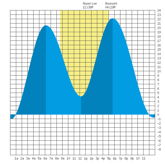 Kenai tide chart for Sunday, November 3, 2024