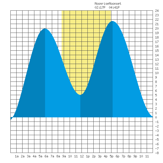 Kenai tide chart for Monday, November 4, 2024