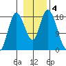 Kenai tide chart for Monday, November 4, 2024