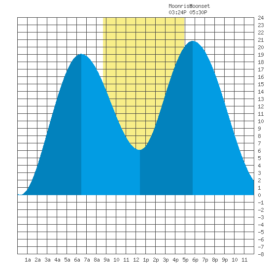 Kenai tide chart for Tuesday, November 5, 2024