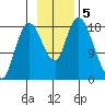 Kenai tide chart for Tuesday, November 5, 2024