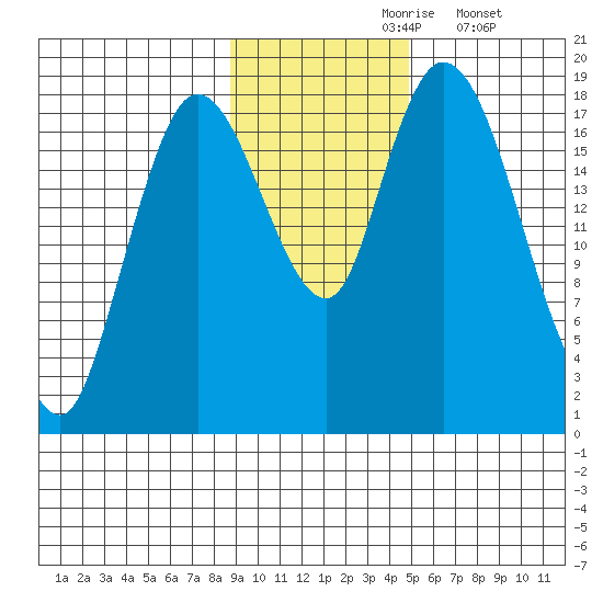 Kenai tide chart for Wednesday, November 6, 2024