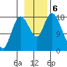 Kenai tide chart for Wednesday, November 6, 2024