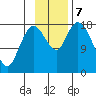 Kenai tide chart for Thursday, November 7, 2024