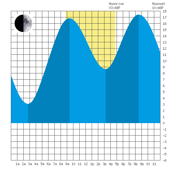 Kenai tide chart for Friday, November 8, 2024