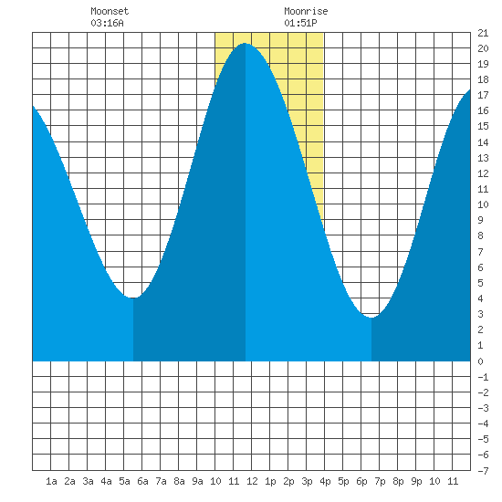 Kenai tide chart for Tuesday, December 10, 2024