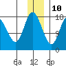 Kenai tide chart for Tuesday, December 10, 2024