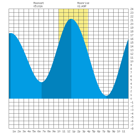 Kenai tide chart for Wednesday, December 11, 2024