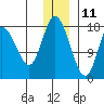 Kenai tide chart for Wednesday, December 11, 2024
