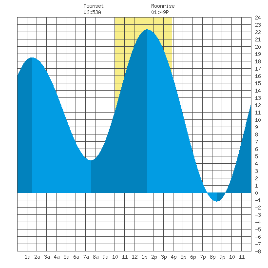 Kenai tide chart for Thursday, December 12, 2024
