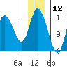 Kenai tide chart for Thursday, December 12, 2024