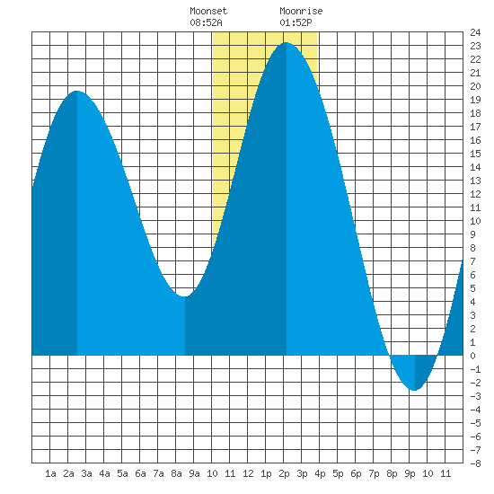 Kenai tide chart for Friday, December 13, 2024