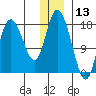 Kenai tide chart for Friday, December 13, 2024