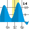 Kenai tide chart for Saturday, December 14, 2024