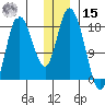Kenai tide chart for Sunday, December 15, 2024