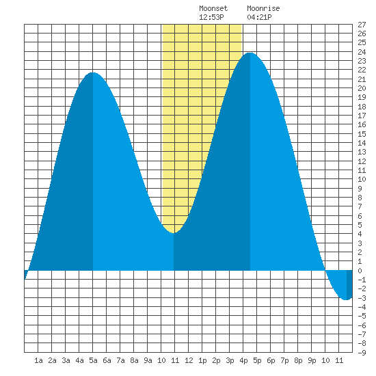 Kenai tide chart for Monday, December 16, 2024
