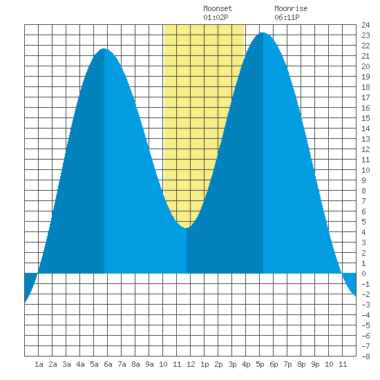 Kenai tide chart for Tuesday, December 17, 2024
